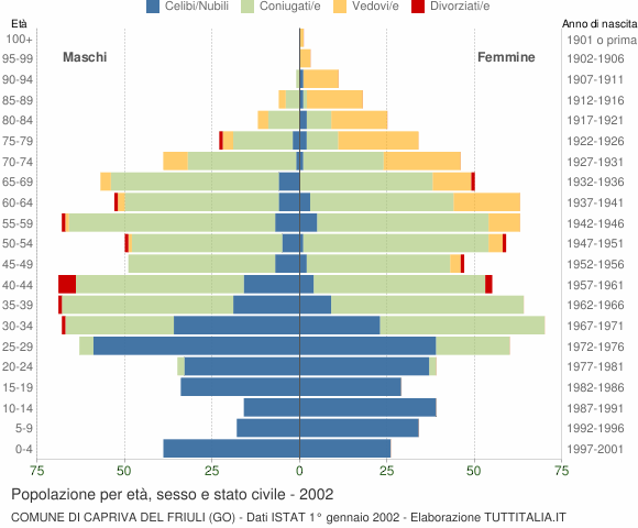 Grafico Popolazione per età, sesso e stato civile Comune di Capriva del Friuli (GO)