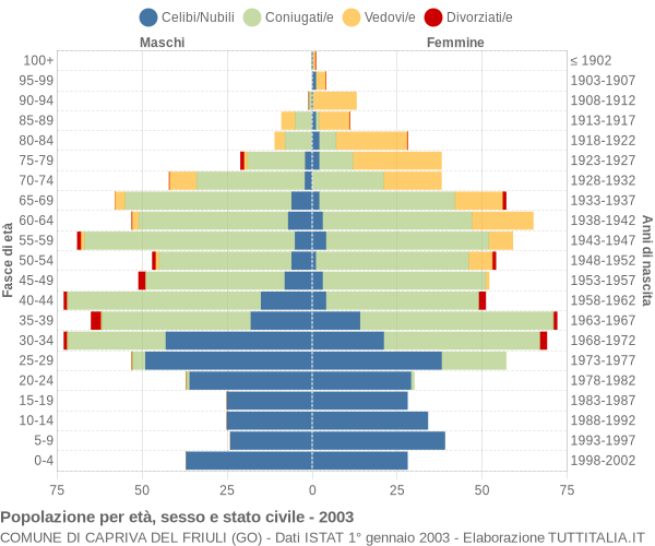 Grafico Popolazione per età, sesso e stato civile Comune di Capriva del Friuli (GO)