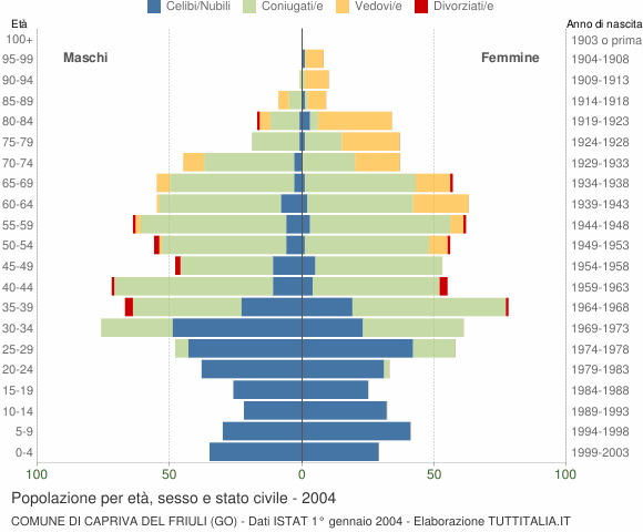 Grafico Popolazione per età, sesso e stato civile Comune di Capriva del Friuli (GO)