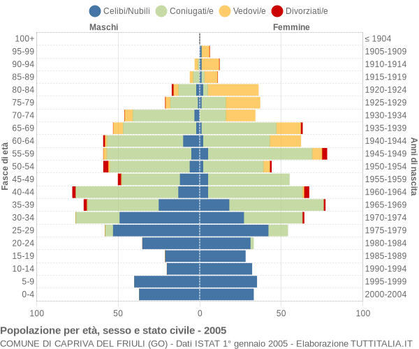 Grafico Popolazione per età, sesso e stato civile Comune di Capriva del Friuli (GO)