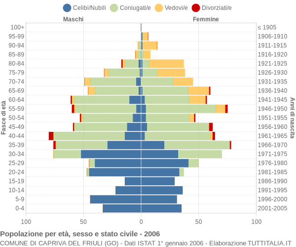 Grafico Popolazione per età, sesso e stato civile Comune di Capriva del Friuli (GO)