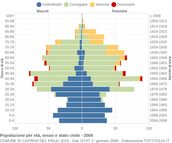 Grafico Popolazione per età, sesso e stato civile Comune di Capriva del Friuli (GO)