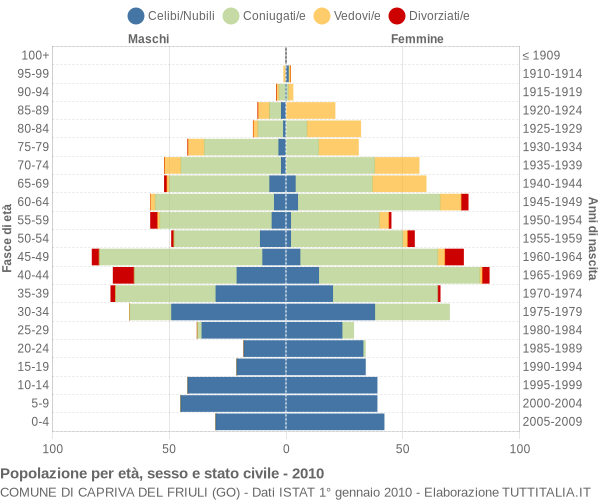 Grafico Popolazione per età, sesso e stato civile Comune di Capriva del Friuli (GO)