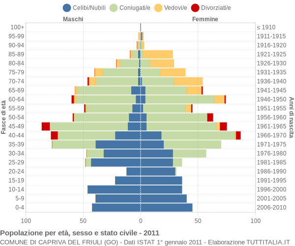 Grafico Popolazione per età, sesso e stato civile Comune di Capriva del Friuli (GO)