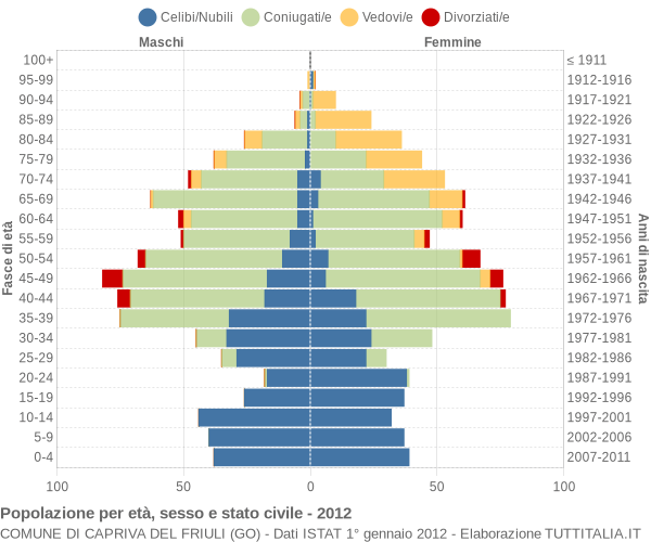 Grafico Popolazione per età, sesso e stato civile Comune di Capriva del Friuli (GO)