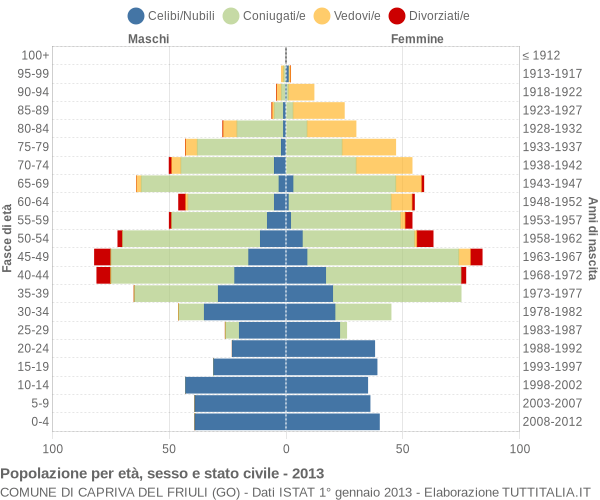 Grafico Popolazione per età, sesso e stato civile Comune di Capriva del Friuli (GO)