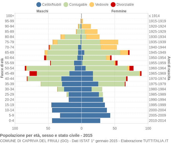 Grafico Popolazione per età, sesso e stato civile Comune di Capriva del Friuli (GO)