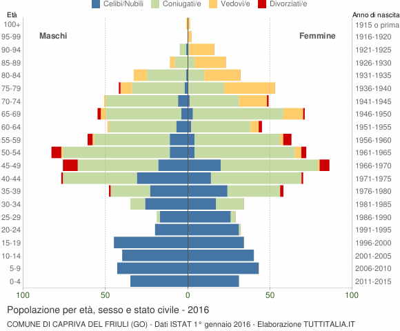Grafico Popolazione per età, sesso e stato civile Comune di Capriva del Friuli (GO)