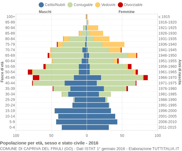 Grafico Popolazione per età, sesso e stato civile Comune di Capriva del Friuli (GO)