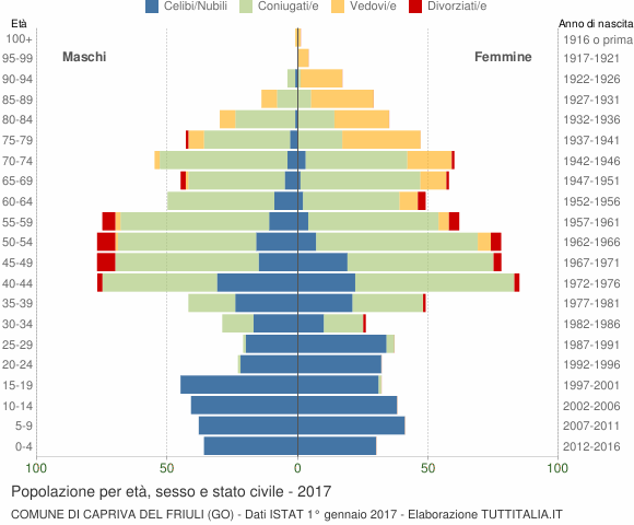 Grafico Popolazione per età, sesso e stato civile Comune di Capriva del Friuli (GO)