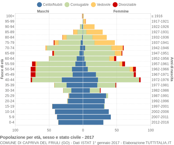 Grafico Popolazione per età, sesso e stato civile Comune di Capriva del Friuli (GO)