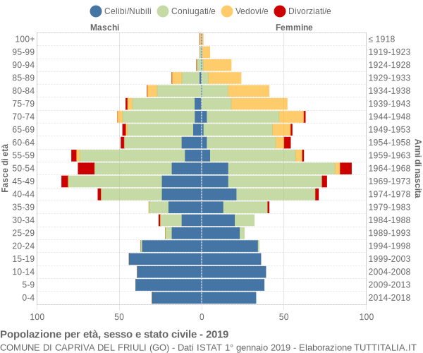 Grafico Popolazione per età, sesso e stato civile Comune di Capriva del Friuli (GO)