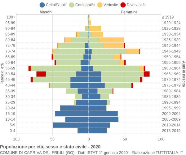 Grafico Popolazione per età, sesso e stato civile Comune di Capriva del Friuli (GO)