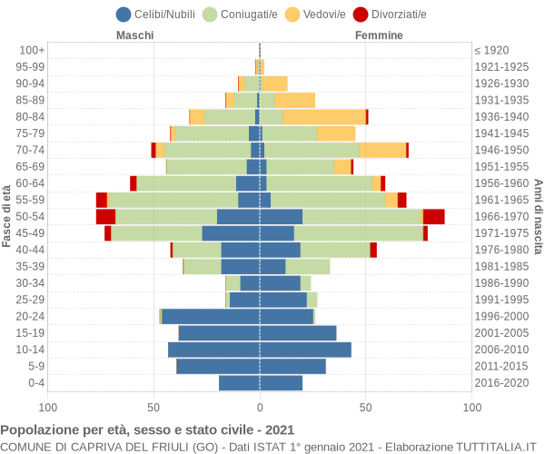 Grafico Popolazione per età, sesso e stato civile Comune di Capriva del Friuli (GO)