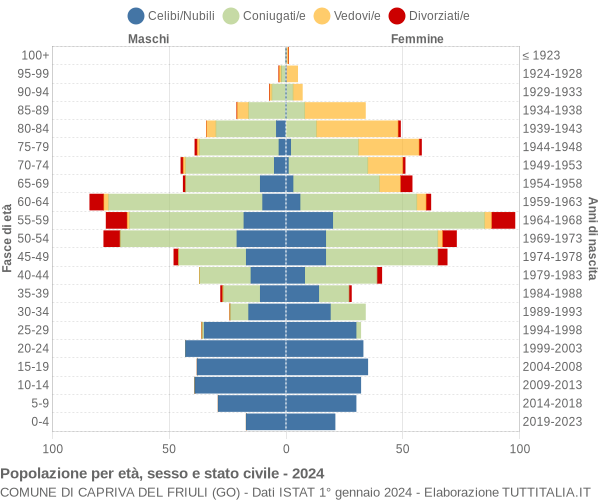 Grafico Popolazione per età, sesso e stato civile Comune di Capriva del Friuli (GO)