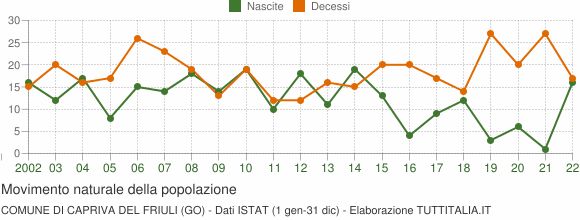 Grafico movimento naturale della popolazione Comune di Capriva del Friuli (GO)