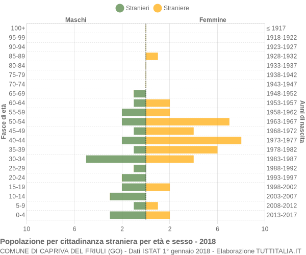 Grafico cittadini stranieri - Capriva del Friuli 2018