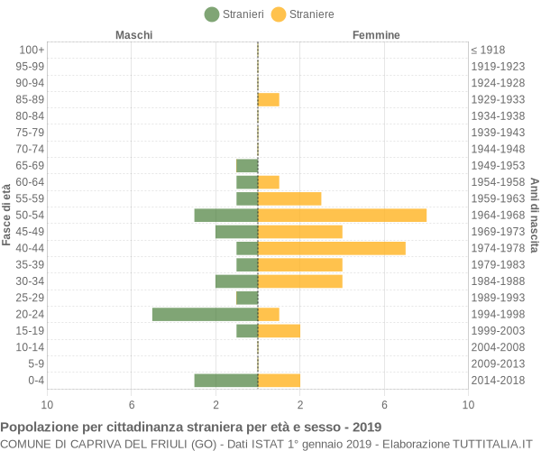 Grafico cittadini stranieri - Capriva del Friuli 2019