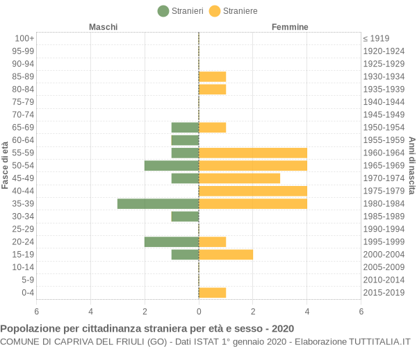 Grafico cittadini stranieri - Capriva del Friuli 2020