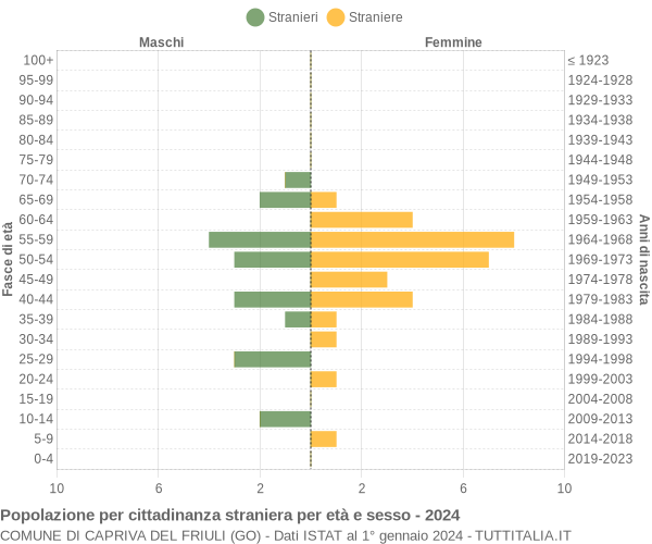 Grafico cittadini stranieri - Capriva del Friuli 2024