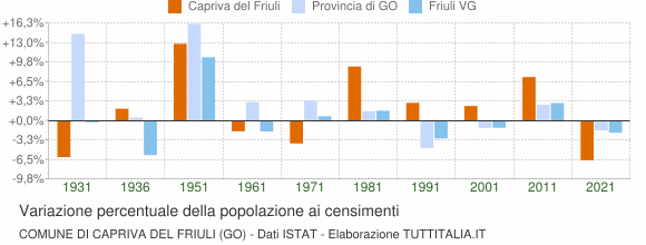 Grafico variazione percentuale della popolazione Comune di Capriva del Friuli (GO)
