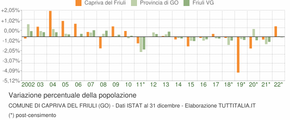 Variazione percentuale della popolazione Comune di Capriva del Friuli (GO)