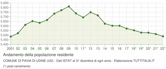 Andamento popolazione Comune di Pavia di Udine (UD)