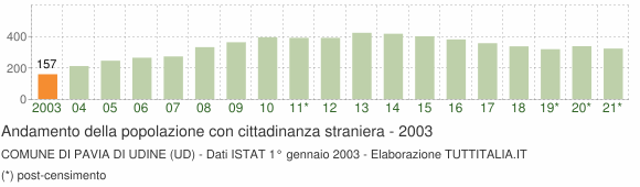 Grafico andamento popolazione stranieri Comune di Pavia di Udine (UD)