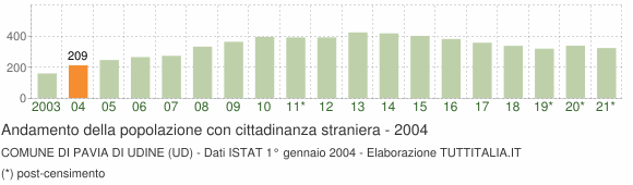 Grafico andamento popolazione stranieri Comune di Pavia di Udine (UD)