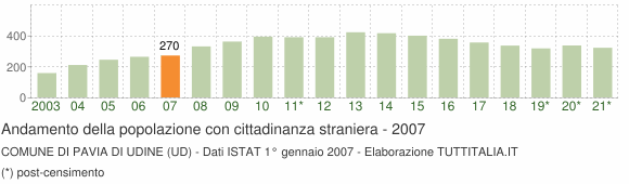 Grafico andamento popolazione stranieri Comune di Pavia di Udine (UD)