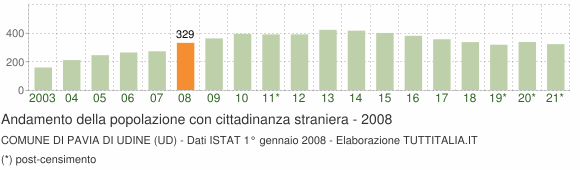 Grafico andamento popolazione stranieri Comune di Pavia di Udine (UD)
