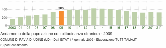Grafico andamento popolazione stranieri Comune di Pavia di Udine (UD)