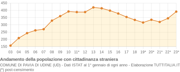 Andamento popolazione stranieri Comune di Pavia di Udine (UD)