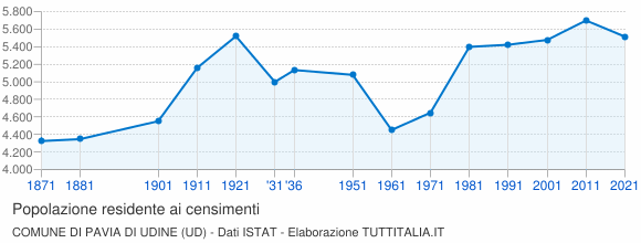 Grafico andamento storico popolazione Comune di Pavia di Udine (UD)