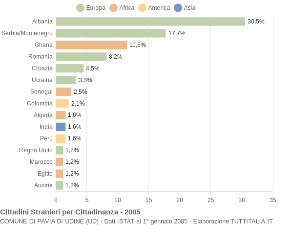 Grafico cittadinanza stranieri - Pavia di Udine 2005