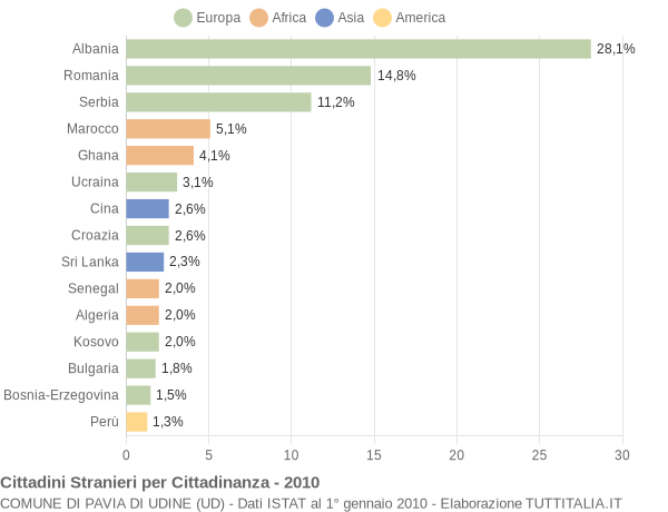 Grafico cittadinanza stranieri - Pavia di Udine 2010