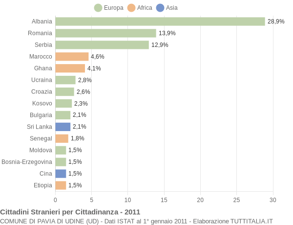 Grafico cittadinanza stranieri - Pavia di Udine 2011