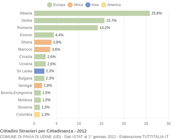 Grafico cittadinanza stranieri - Pavia di Udine 2012