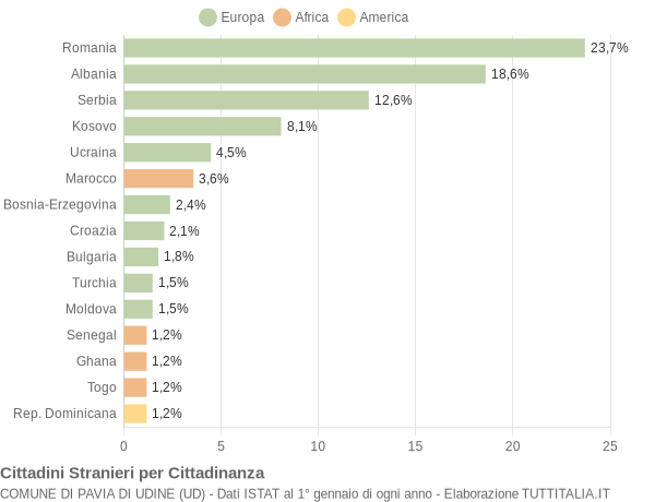 Grafico cittadinanza stranieri - Pavia di Udine 2018