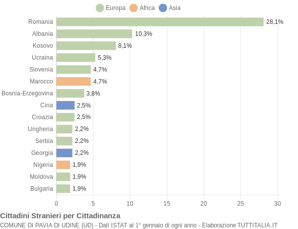 Grafico cittadinanza stranieri - Pavia di Udine 2021