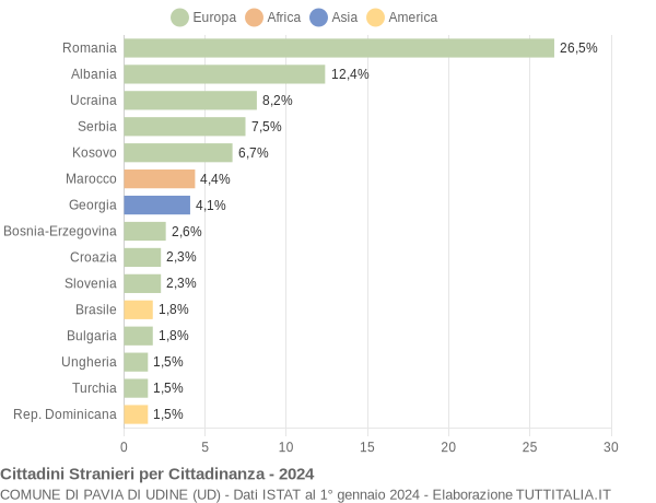 Grafico cittadinanza stranieri - Pavia di Udine 2024