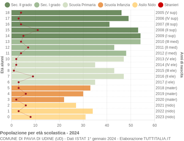 Grafico Popolazione in età scolastica - Pavia di Udine 2024