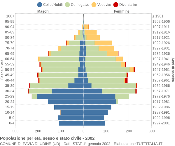Grafico Popolazione per età, sesso e stato civile Comune di Pavia di Udine (UD)
