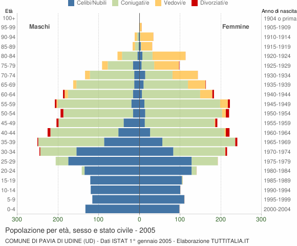 Grafico Popolazione per età, sesso e stato civile Comune di Pavia di Udine (UD)