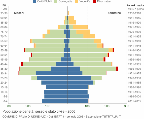 Grafico Popolazione per età, sesso e stato civile Comune di Pavia di Udine (UD)