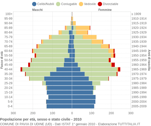 Grafico Popolazione per età, sesso e stato civile Comune di Pavia di Udine (UD)