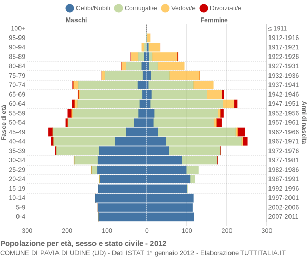 Grafico Popolazione per età, sesso e stato civile Comune di Pavia di Udine (UD)