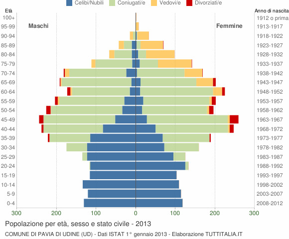 Grafico Popolazione per età, sesso e stato civile Comune di Pavia di Udine (UD)