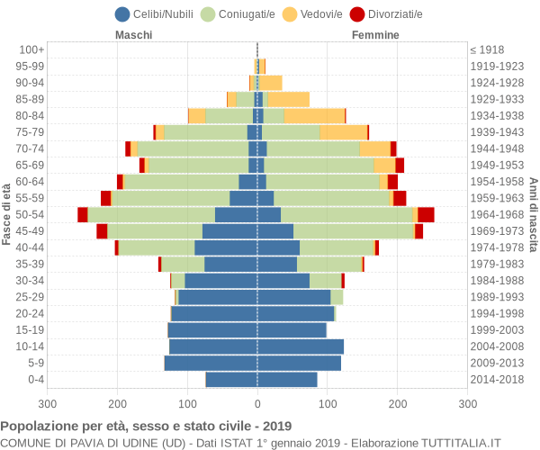 Grafico Popolazione per età, sesso e stato civile Comune di Pavia di Udine (UD)