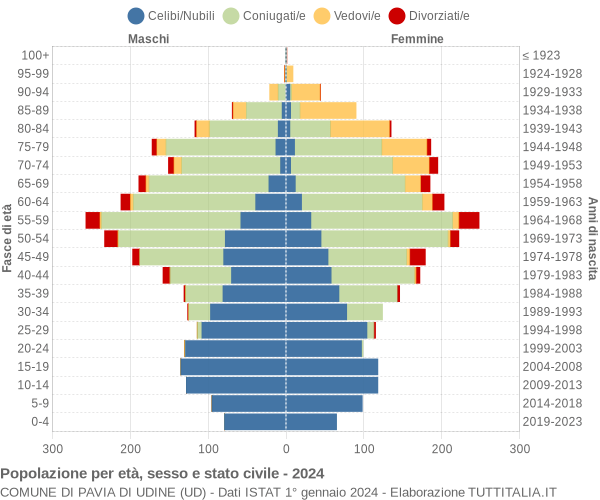 Grafico Popolazione per età, sesso e stato civile Comune di Pavia di Udine (UD)